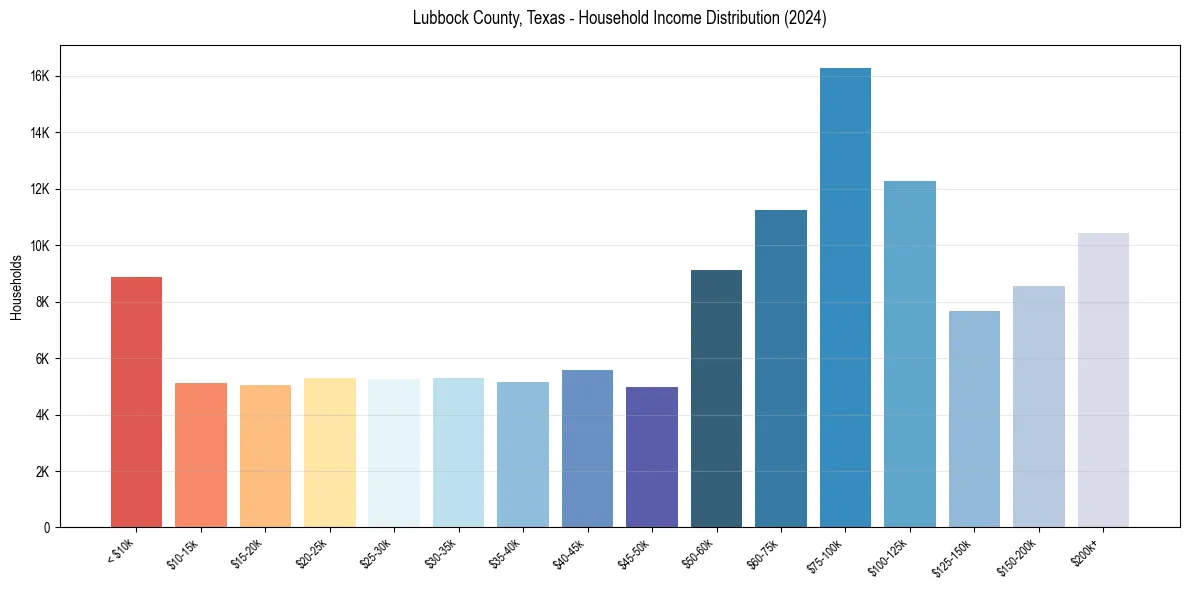 Income Distribution for 