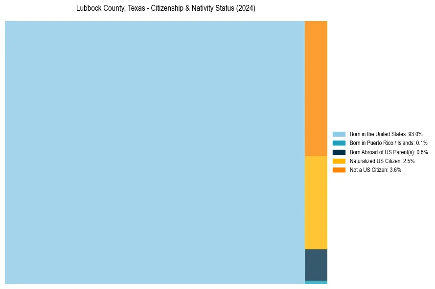 Nativity Treemap for 