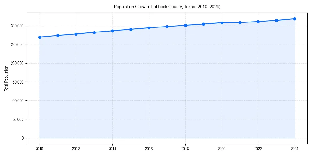 Population trends in 