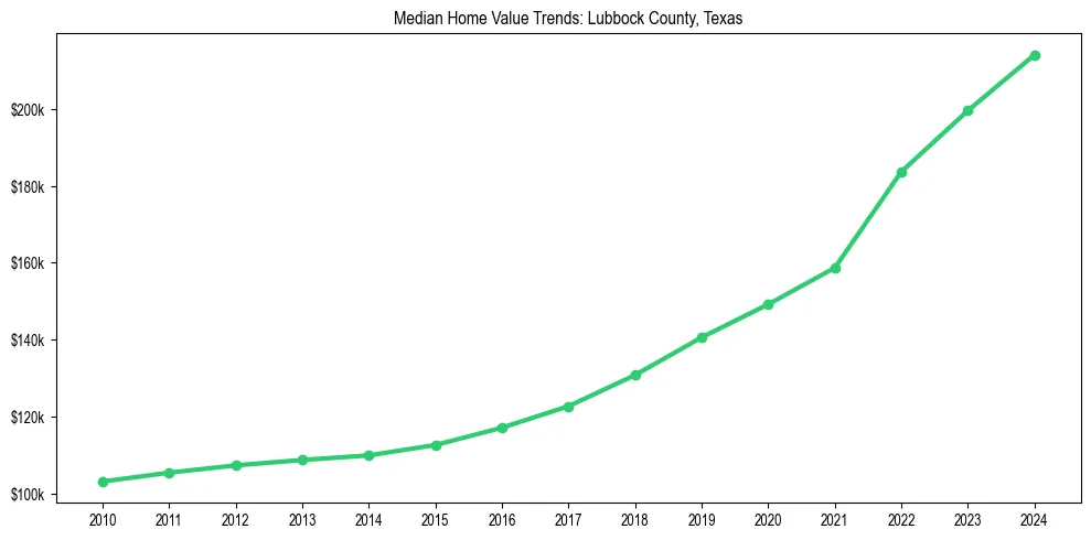 Median property value trends in 