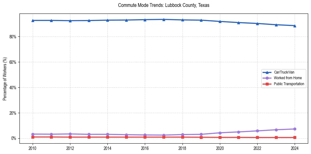 Transportation trends in Lubbock County, Texas