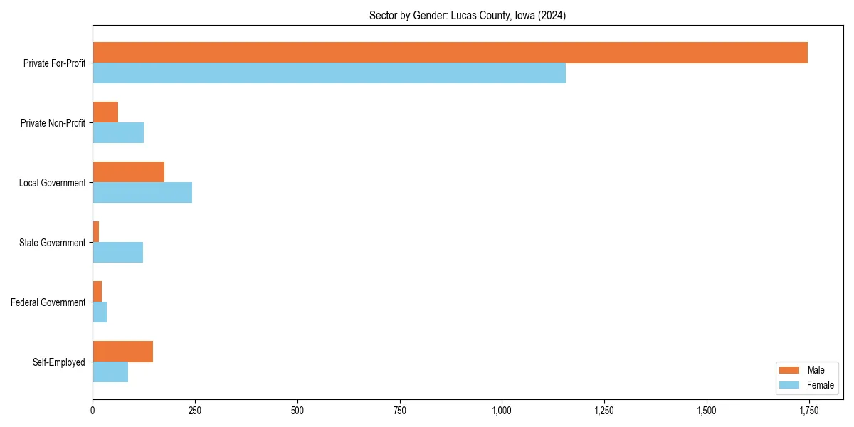 Employment sector breakdown by gender in 