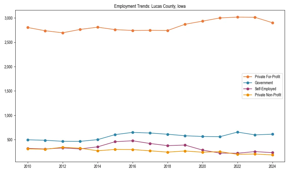 Long-term employment trends in 