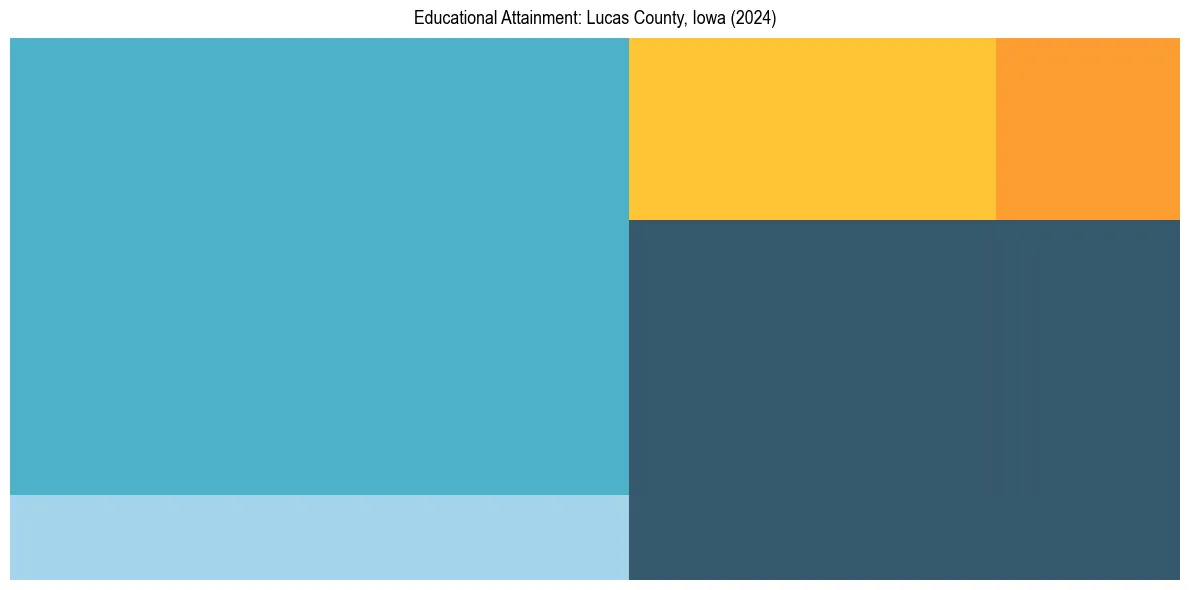 Education Treemap for  in 2024