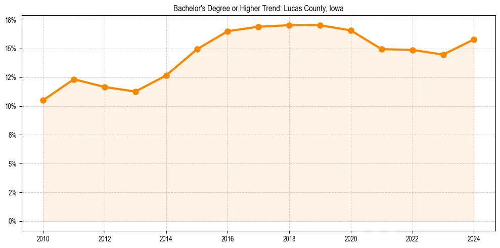 Trend chart showing bachelor degree growth in 