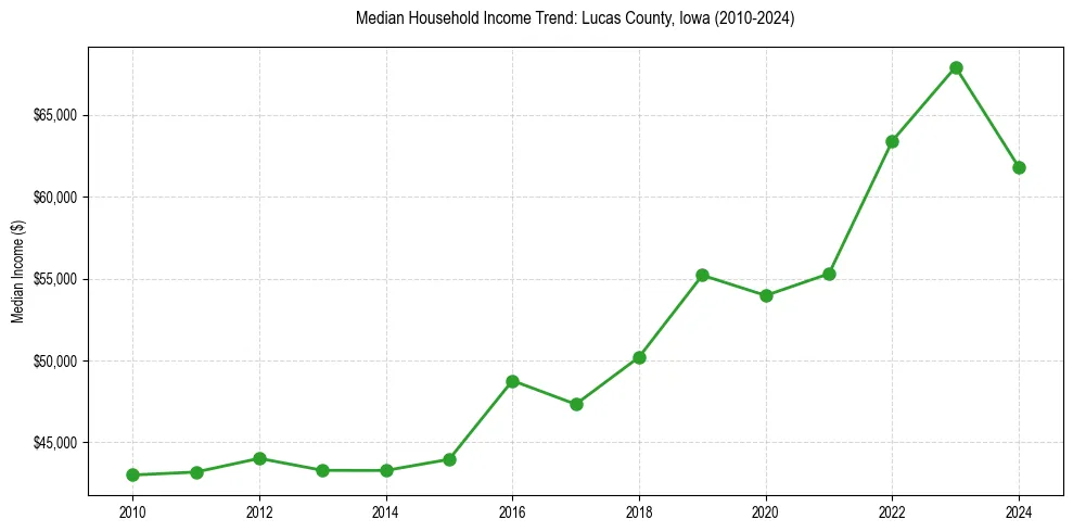 Income trend for 
