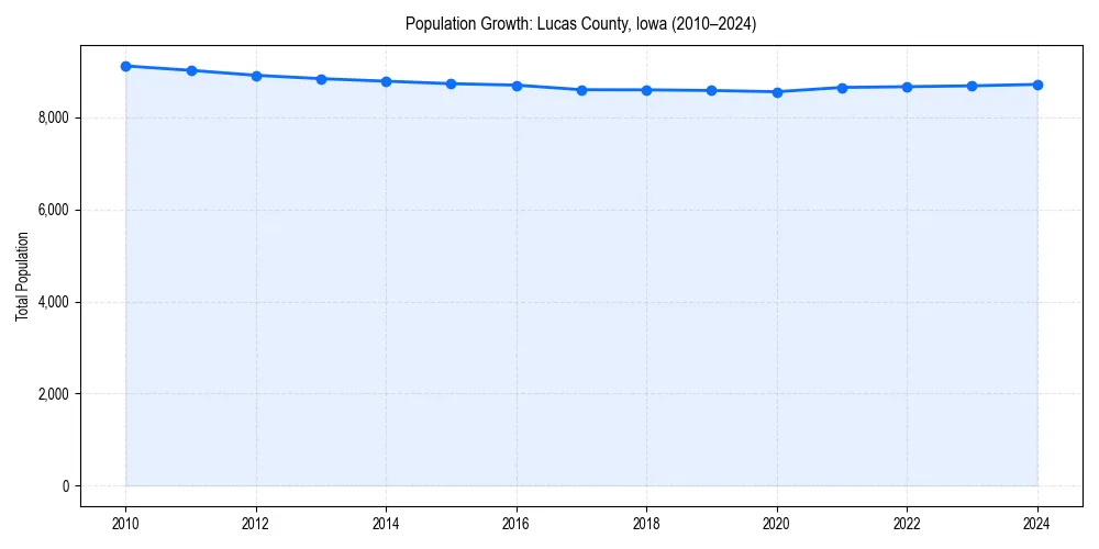 Population trends in 