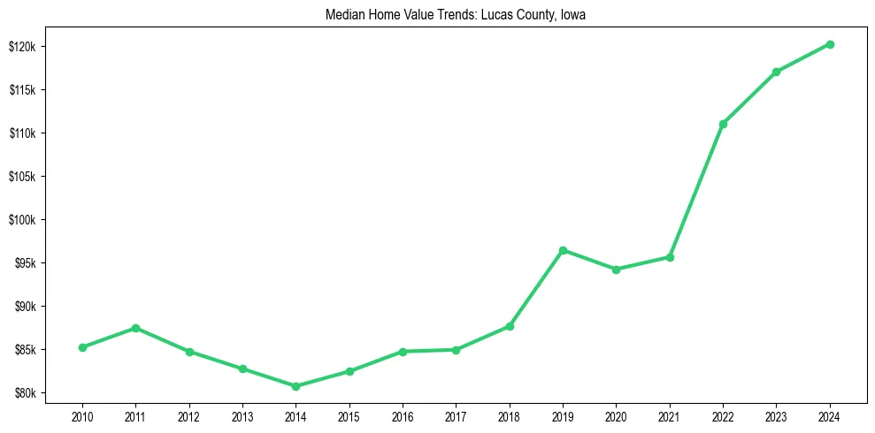 Median property value trends in 