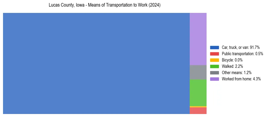 Commute modes in Lucas County, Iowa