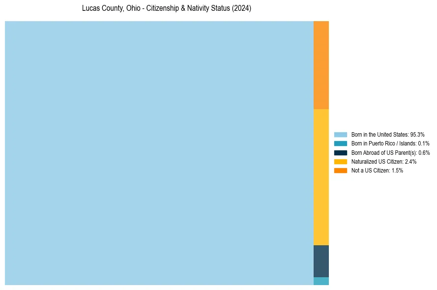 Nativity Treemap for