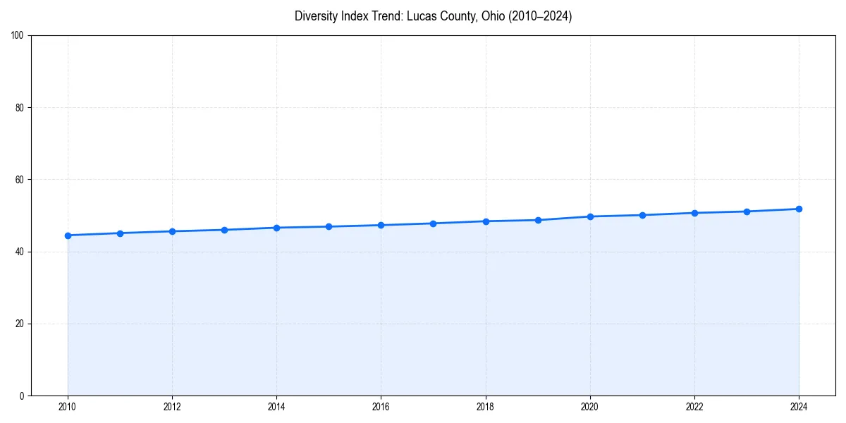 Line chart showing diversity index trends for