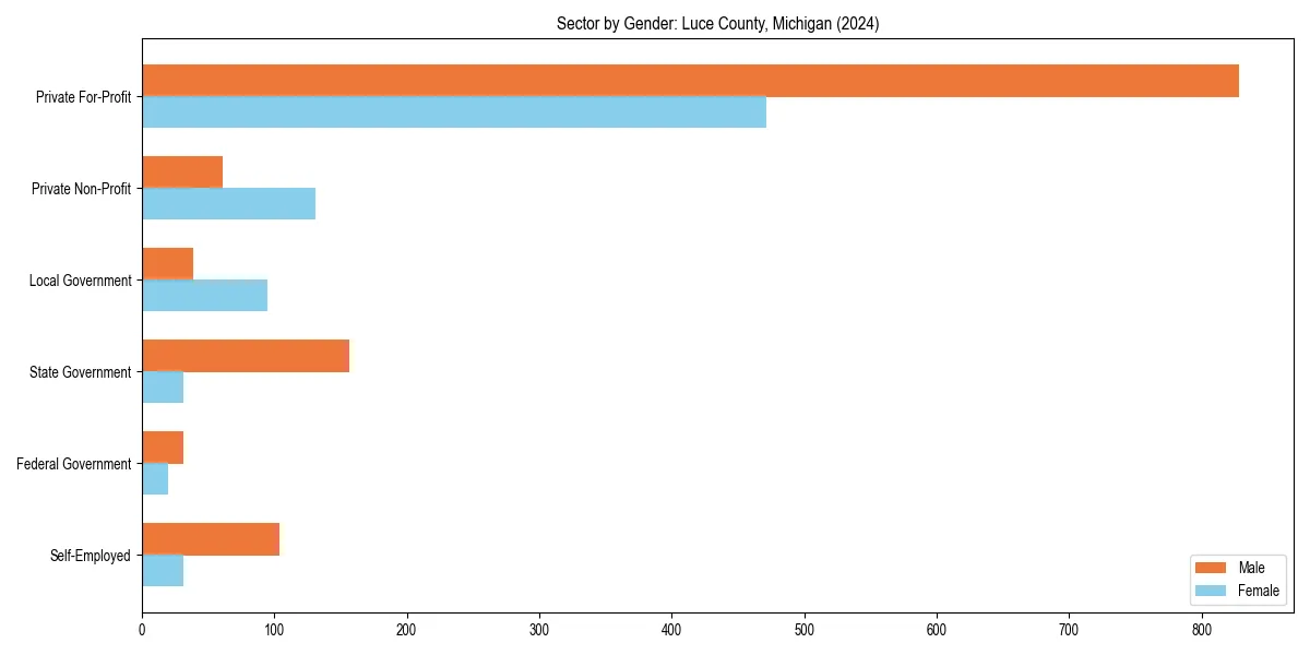 Employment sector breakdown by gender in 