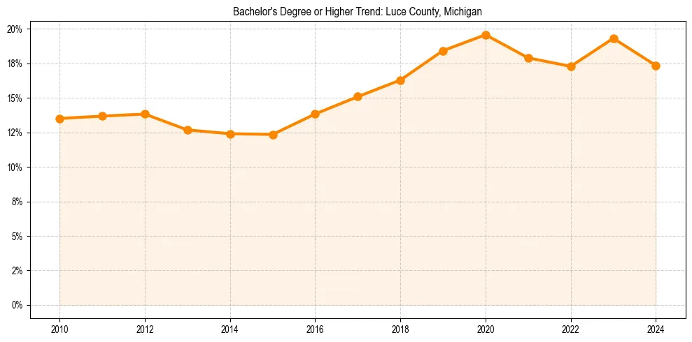 Trend chart showing bachelor degree growth in 