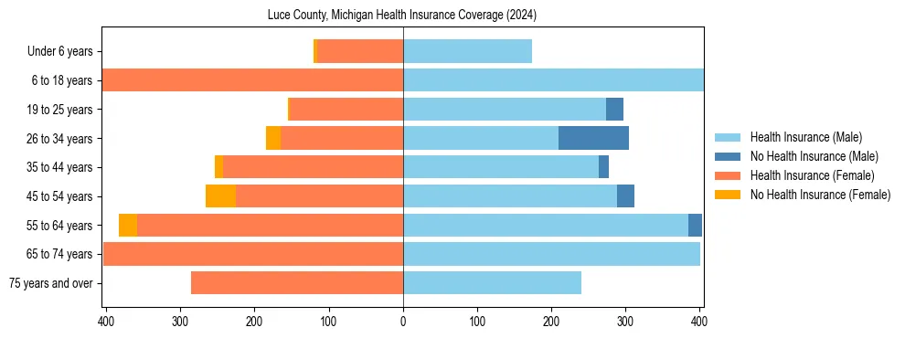 Health insurance pyramid for Luce County, Michigan