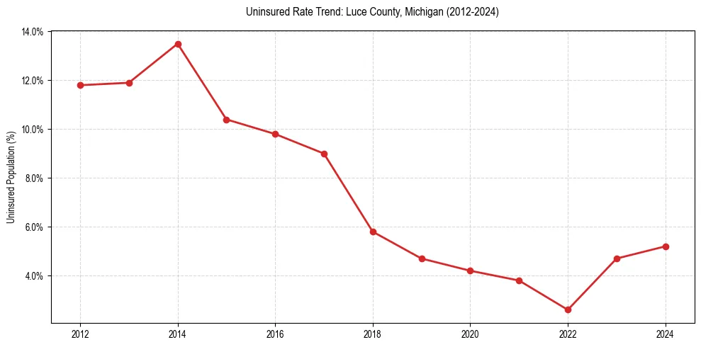 Uninsured trend chart for Luce County, Michigan
