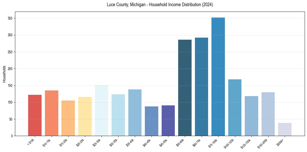 Income Distribution for 