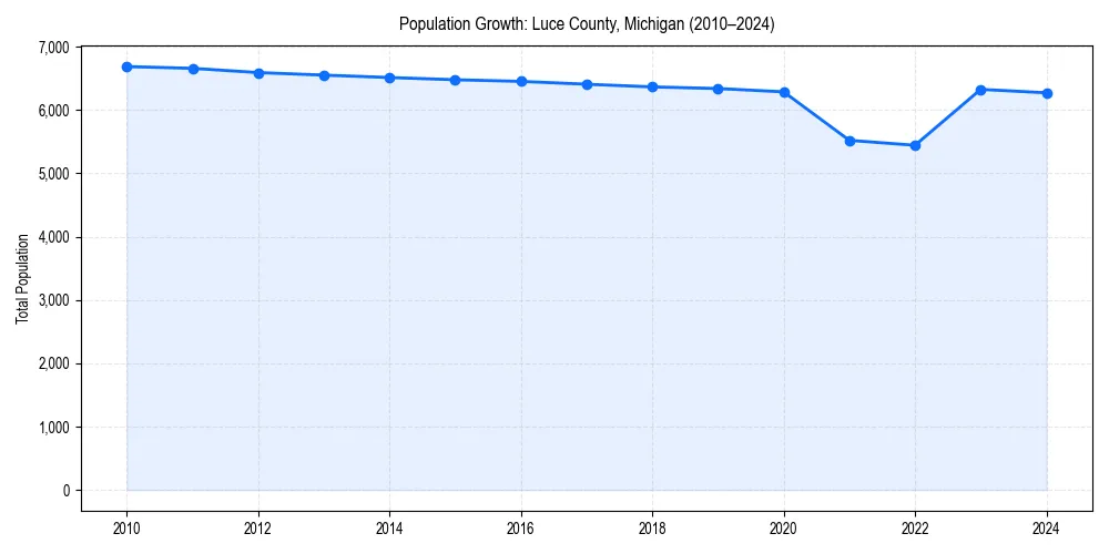 Population trends in 