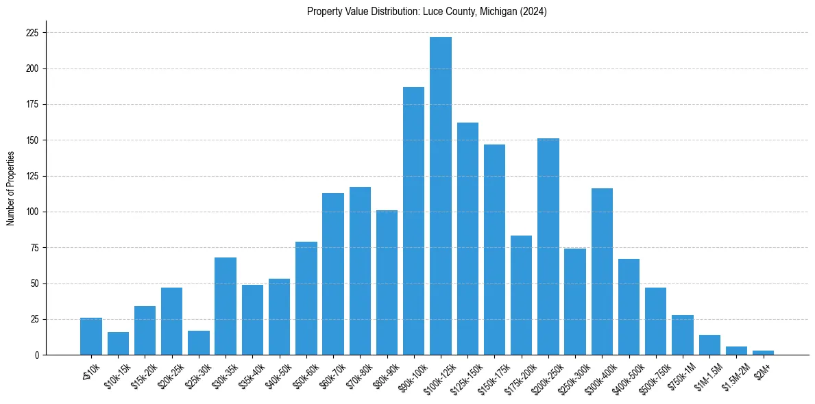 Value Distribution for 