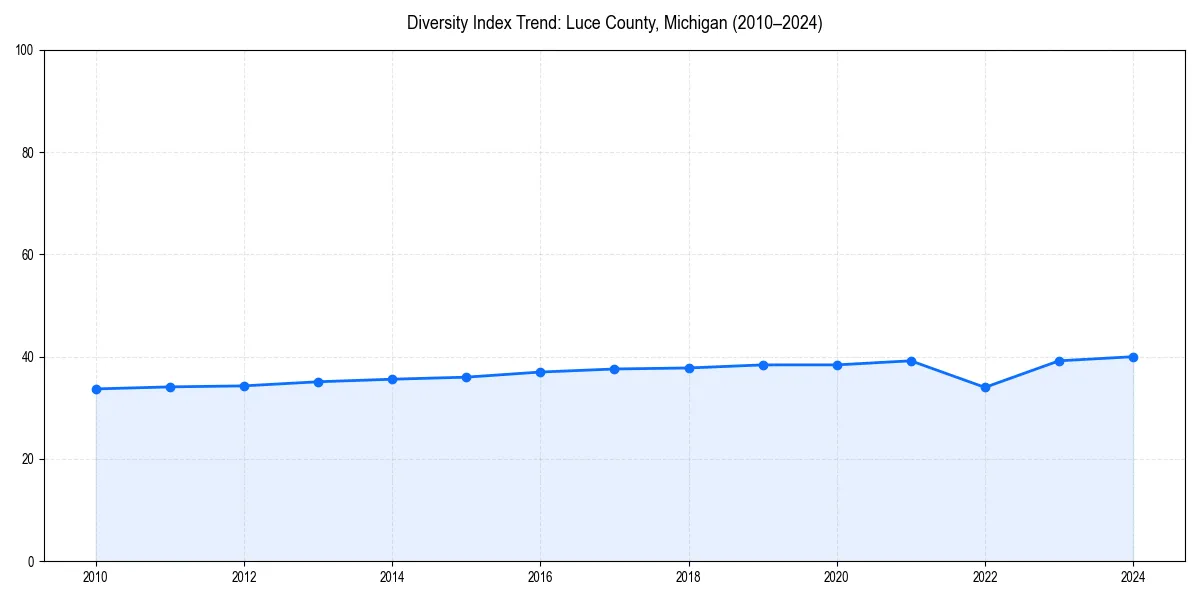 Line chart showing diversity index trends for 