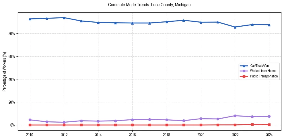 Transportation trends in Luce County, Michigan