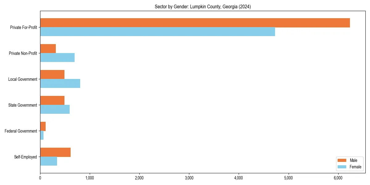 Employment sector breakdown by gender in 