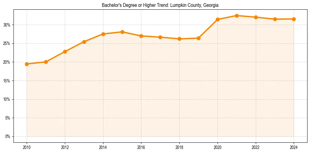 Trend chart showing bachelor degree growth in 