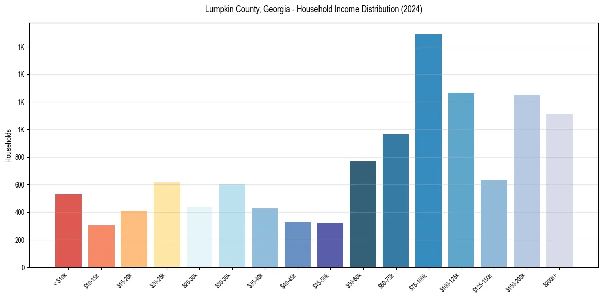 Income Distribution for 