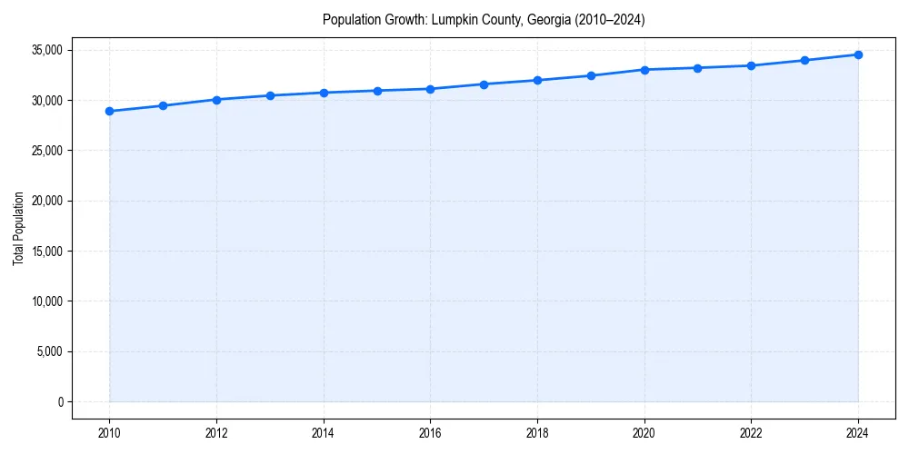 Population trends in 