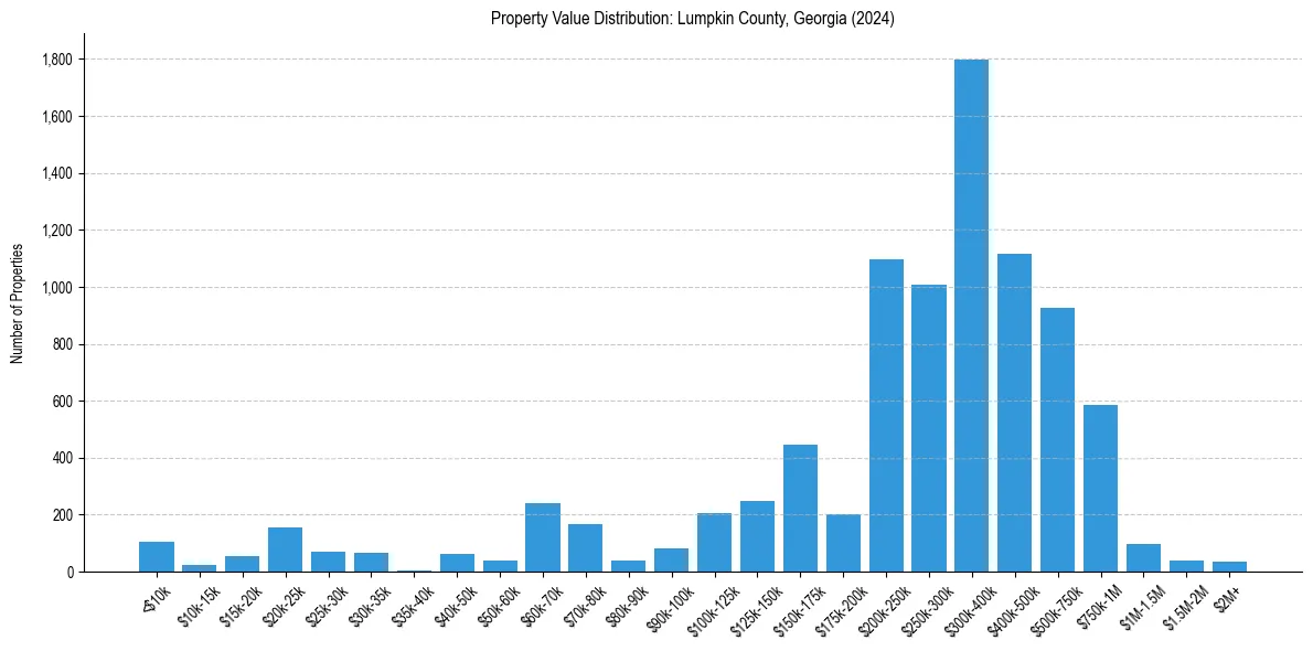 Value Distribution for 