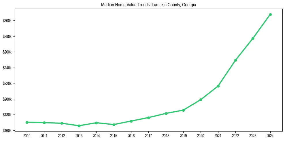 Median property value trends in 