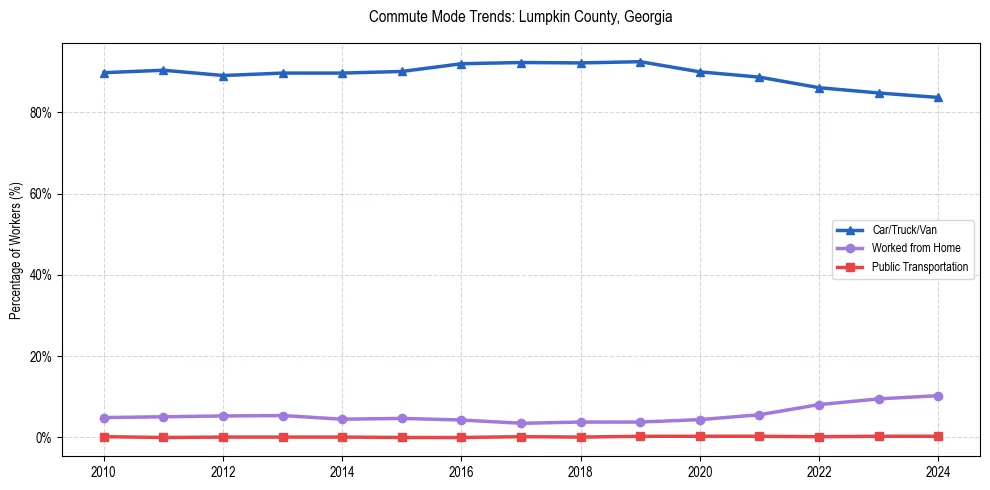 Transportation trends in Lumpkin County, Georgia