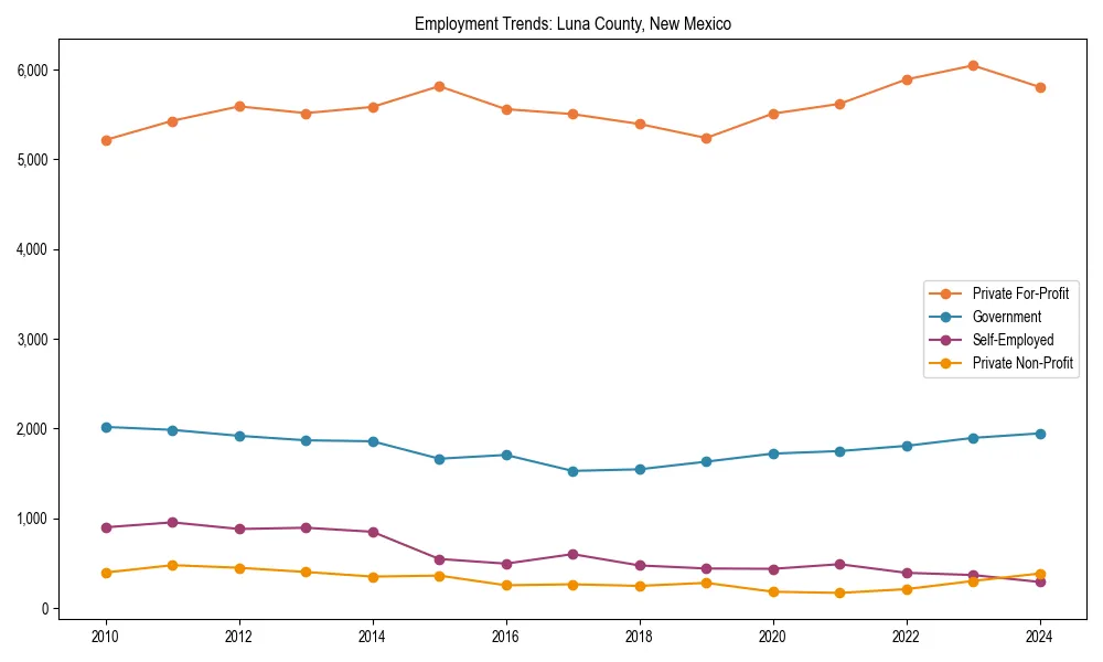 Long-term employment trends in