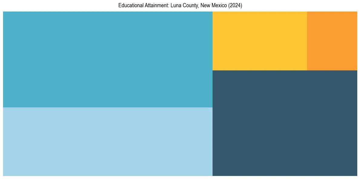 Education Treemap for  in 2024