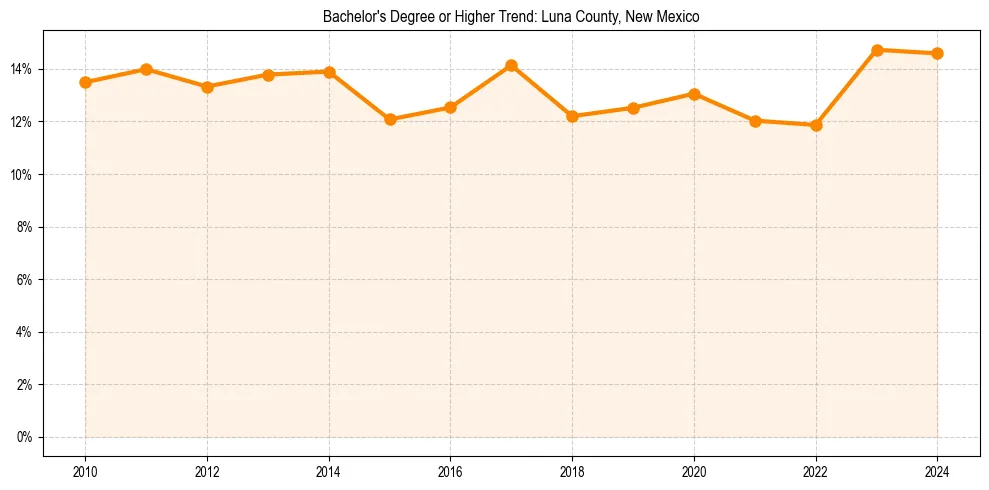 Trend chart showing bachelor degree growth in 
