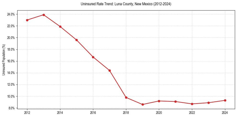 Uninsured trend chart for Luna County, New Mexico