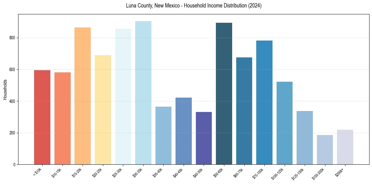 Income Distribution for 