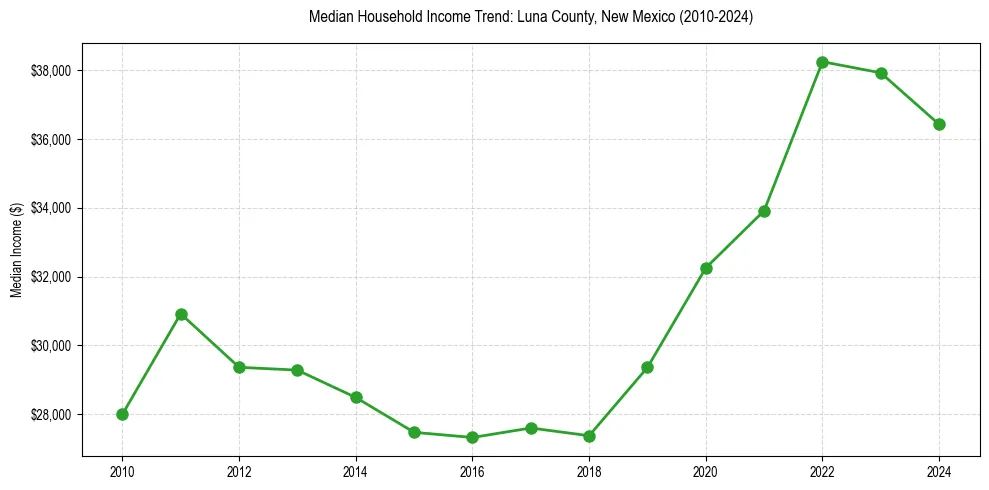 Income trend for 