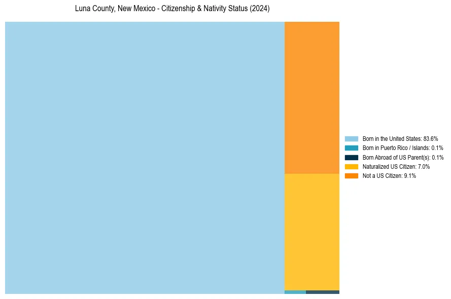 Nativity Treemap for 