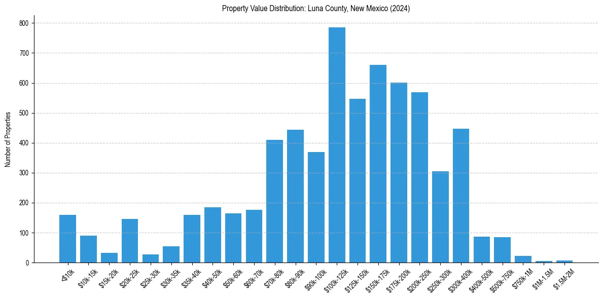 Value Distribution for 
