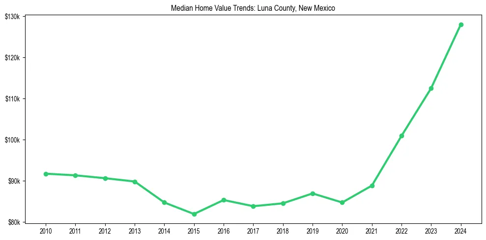 Median property value trends in 