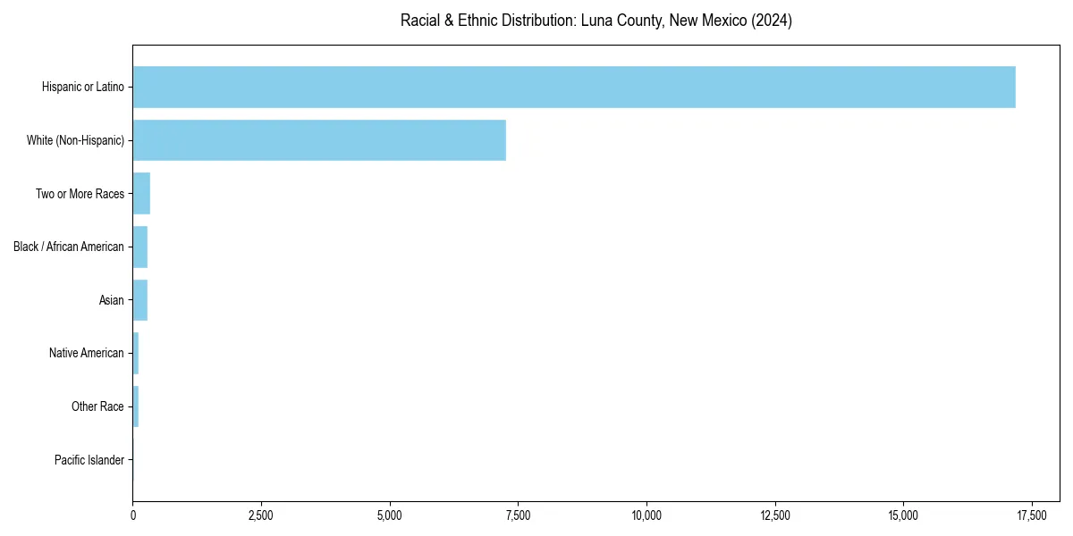 Bar chart showing racial distribution in  for 2024