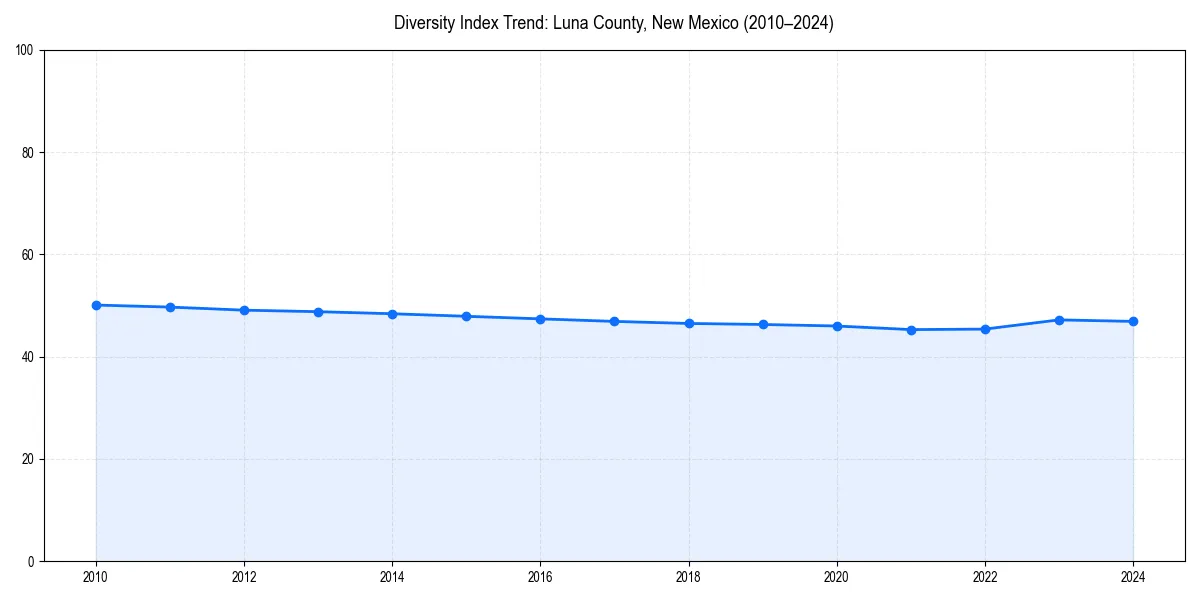 Line chart showing diversity index trends for 