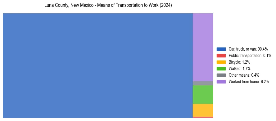 Commute modes in Luna County, New Mexico