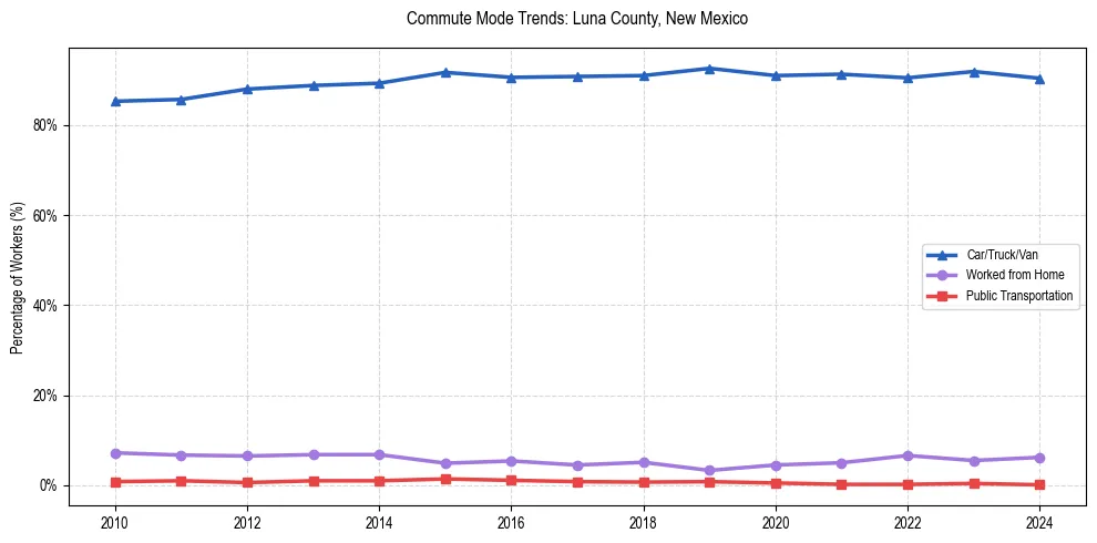 Transportation trends in Luna County, New Mexico