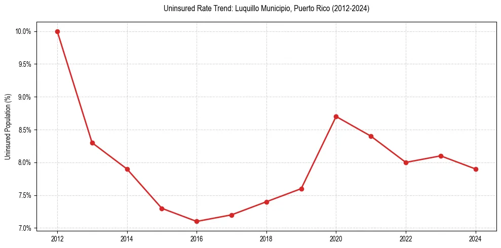 Uninsured trend chart for Luquillo Municipio, Puerto Rico