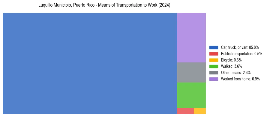 Commute modes in Luquillo Municipio, Puerto Rico