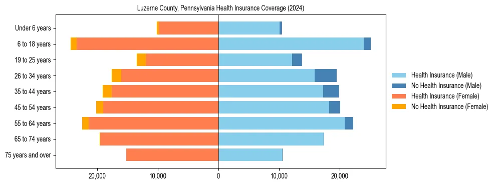 Health insurance pyramid for Luzerne County, Pennsylvania