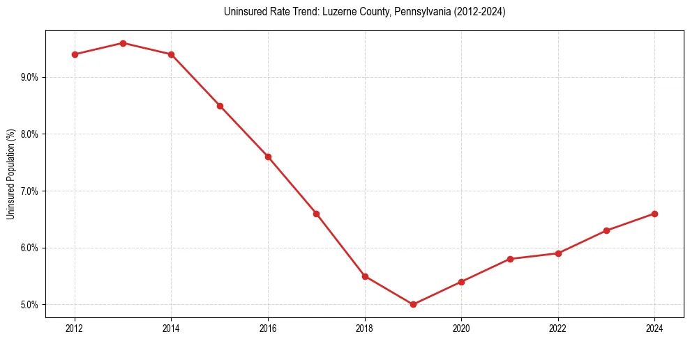 Uninsured trend chart for Luzerne County, Pennsylvania