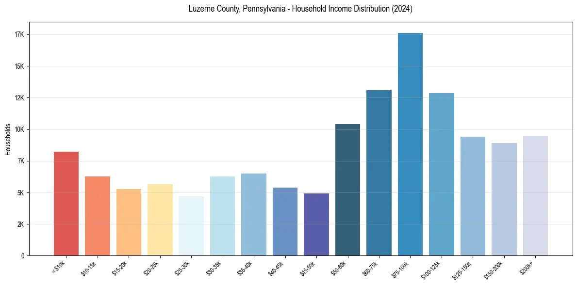 Income Distribution for 