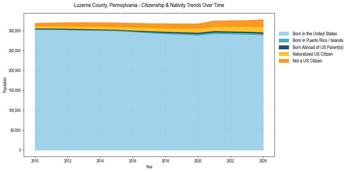 Historical nativity trends for 